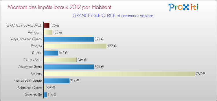 Montant des impôts locaux par Habitant pour GRANCEY-SUR-OURCE et les communes proches Comparaison des impôts locaux par habitant pour GRANCEY-SUR-OURCE et les communes voisines