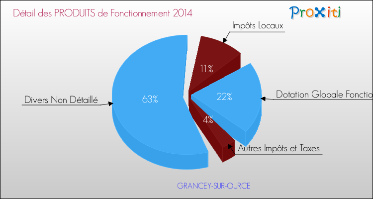 Décomposition du Budget de Fonctionnement 2014 de la commune de GRANCEY-SUR-OURCE Budget de Fonctionnement 2014 pour la commune de GRANCEY-SUR-OURCE