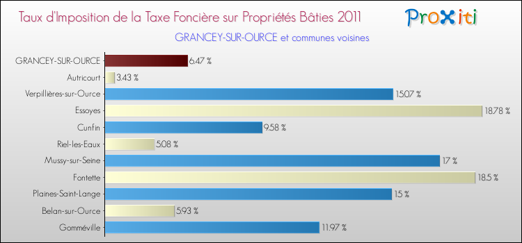 Taux d'imposition de la taxe foncière sur le bati 2011 pour GRANCEY-SUR-OURCE et les communes proches Comparaison des taux d'imposition de la taxe foncière sur le bati 2011 pour GRANCEY-SUR-OURCE et les communes voisines