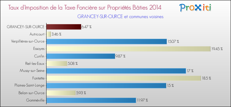 Taux d'imposition de la taxe foncière sur le bati 2014 pour GRANCEY-SUR-OURCE et les communes proches Comparaison des taux d'imposition de la taxe foncière sur le bati 2014 pour GRANCEY-SUR-OURCE et les communes voisines