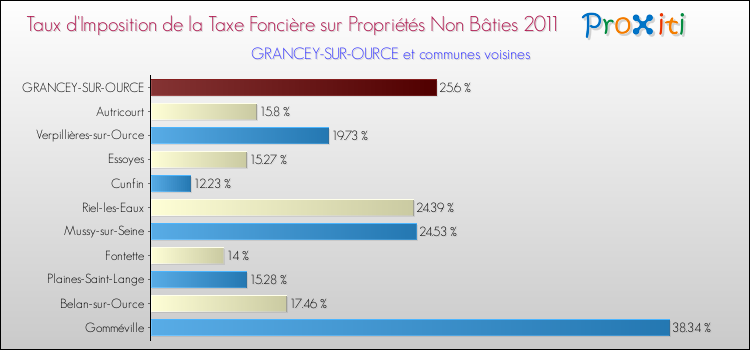 Taux d'imposition de la taxe foncière sur les immeubles et terrains non batis 2011 pour GRANCEY-SUR-OURCE et les communes proches Comparaison des taux d'imposition de la taxe foncière sur les immeubles et terrains non batis 2011 pour GRANCEY-SUR-OURCE et les communes voisines