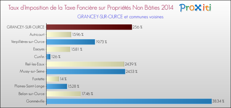 Taux d'imposition de la taxe foncière sur les immeubles et terrains non batis 2014 pour GRANCEY-SUR-OURCE et les communes proches Comparaison des taux d'imposition de la taxe foncière sur les immeubles et terrains non batis 2014 pour GRANCEY-SUR-OURCE et les communes voisines
