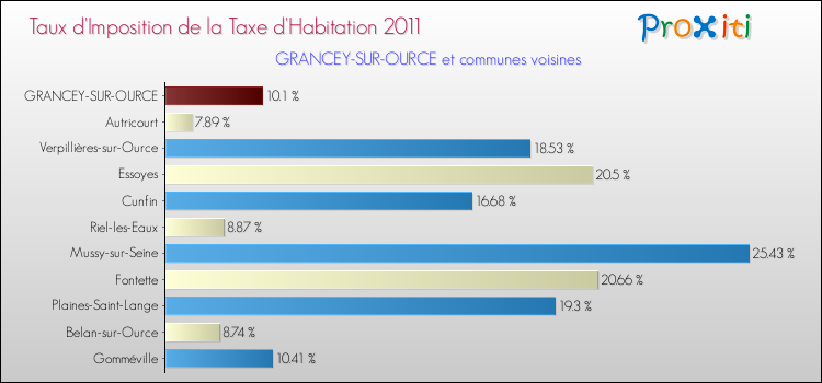 Taux d'imposition de la taxe d'habitation 2011 pour GRANCEY-SUR-OURCE et les communes proches Comparaison des taux d'imposition de la taxe d'habitation 2011 pour GRANCEY-SUR-OURCE et les communes voisines