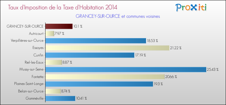Taux d'imposition de la taxe d'habitation 2014 pour GRANCEY-SUR-OURCE et les communes proches Comparaison des taux d'imposition de la taxe d'habitation 2014 pour GRANCEY-SUR-OURCE et les communes voisines