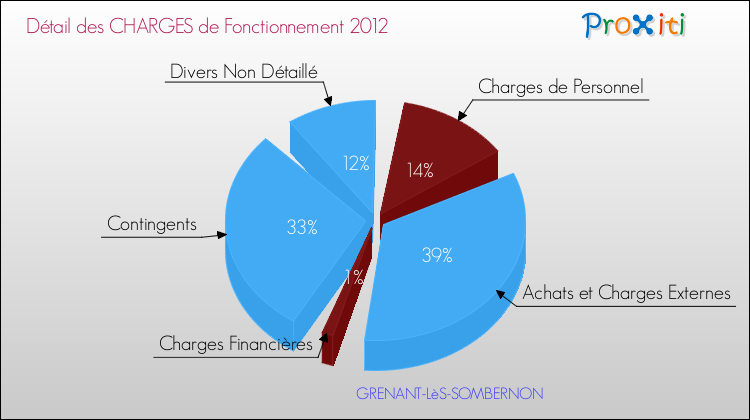 Décomposition des Charges de Fonctionnement 2012 de la commune de GRENANT-LèS-SOMBERNON Charges de Fonctionnement 2012 pour la commune de GRENANT-LèS-SOMBERNON
