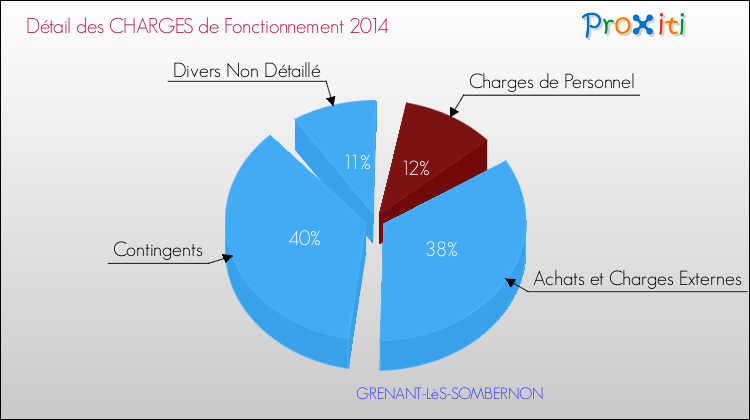 Décomposition des Charges de Fonctionnement 2014 de la commune de GRENANT-LèS-SOMBERNON Charges de Fonctionnement 2014 pour la commune de GRENANT-LèS-SOMBERNON