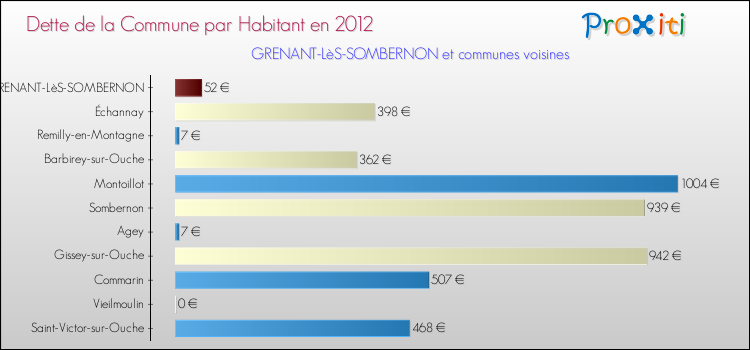 Dette par habitant de la commune en 2012 pour GRENANT-LèS-SOMBERNON et les communes proches Comparaison de la dette par habitant de la commune en 2012 pour GRENANT-LèS-SOMBERNON et les communes voisines