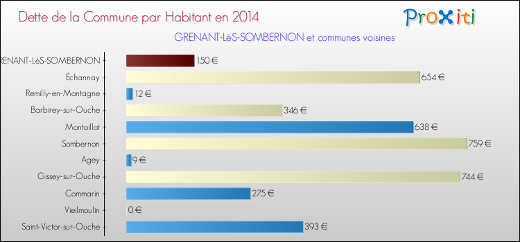 Dette par habitant de la commune en 2014 pour GRENANT-LèS-SOMBERNON et les communes proches Comparaison de la dette par habitant de la commune en 2014 pour GRENANT-LèS-SOMBERNON et les communes voisines