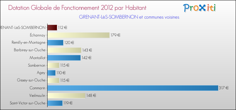 Montant des dotations globales de fonctionnement DGF par Habitant pour GRENANT-LèS-SOMBERNON et les communes proches Comparaison des des dotations globales de fonctionnement DGF par habitant pour GRENANT-LèS-SOMBERNON et les communes voisines
