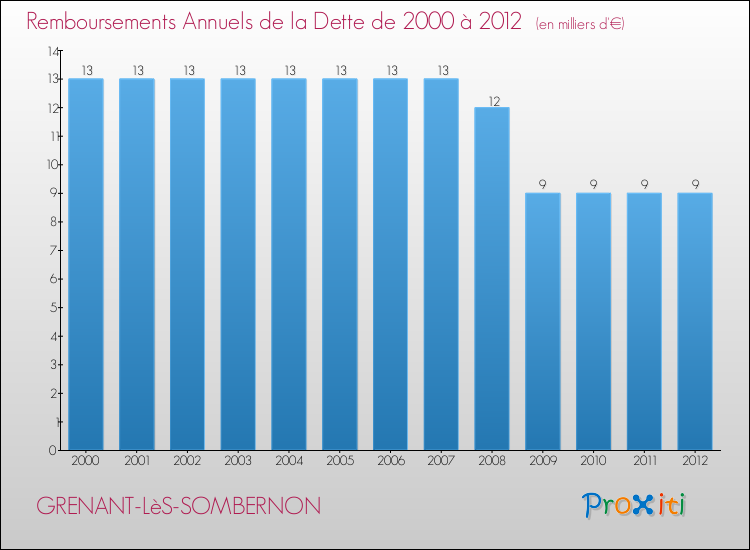 Evolution de l'annuité de la dette pour la commune de GRENANT-LèS-SOMBERNON de 2000 à 2012 Annuités de la dette pour GRENANT-LèS-SOMBERNON de 2000 à 2012