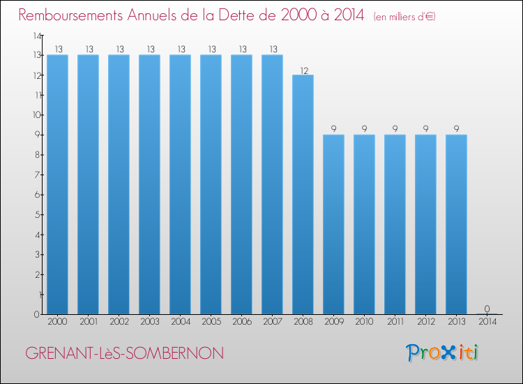 Evolution de l'annuité de la dette pour la commune de GRENANT-LèS-SOMBERNON de 2000 à 2014 Annuités de la dette pour GRENANT-LèS-SOMBERNON de 2000 à 2014