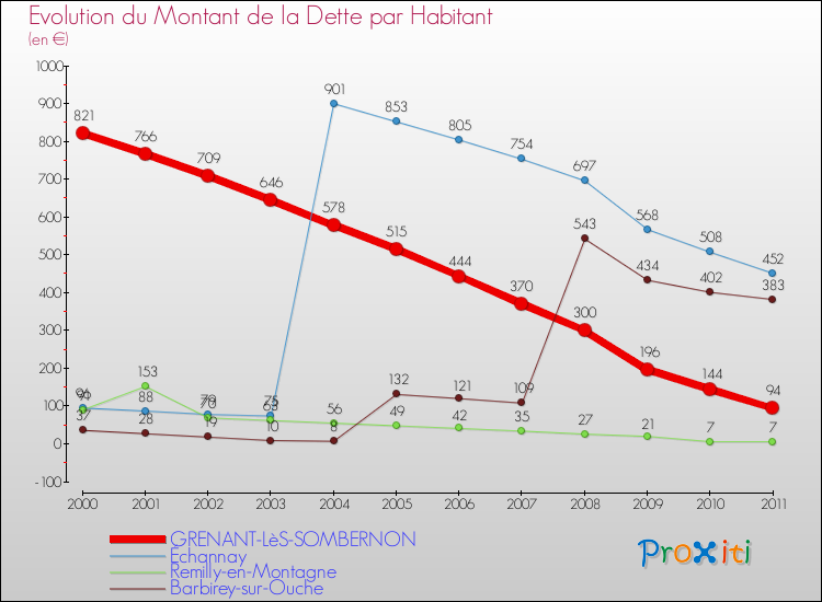 Evolution de la dette par habitant pour la commune de GRENANT-LèS-SOMBERNON et les communes proches Comparaison de la dette par habitant pour GRENANT-LèS-SOMBERNON et les communes voisines