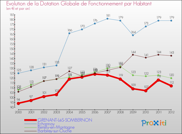 Evolution et montant de la dotation globale de fonctionnement par Habitant pour GRENANT-LèS-SOMBERNON et les communes proches Comparaison des dotations globales de fonctionnement par habitant pour GRENANT-LèS-SOMBERNON et les communes voisines
