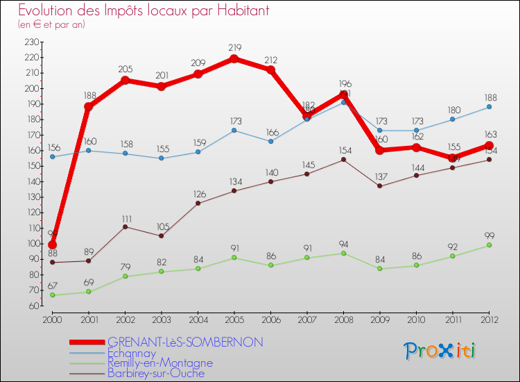Evolution et montant des impôts locaux par Habitant pour GRENANT-LèS-SOMBERNON et les communes proches Comparaison des impôts locaux par habitant pour GRENANT-LèS-SOMBERNON et les communes voisines