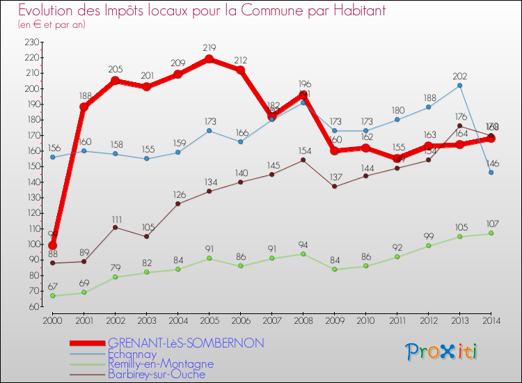 Evolution et montant des impôts locaux par Habitant pour GRENANT-LèS-SOMBERNON et les communes proches de 2000 à 2014 Comparaison des impôts locaux par habitant pour GRENANT-LèS-SOMBERNON et les communes voisines de 2000 à 2014