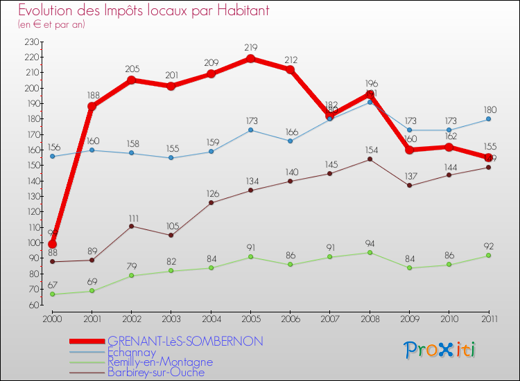 Evolution et montant des impôts locaux par Habitant pour GRENANT-LèS-SOMBERNON et les communes proches Comparaison des impôts locaux par habitant pour GRENANT-LèS-SOMBERNON et les communes voisines