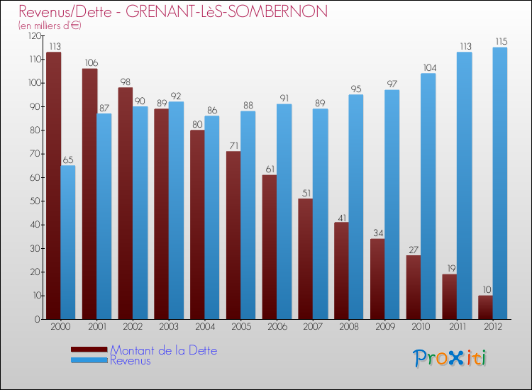 Evolution comparée de la dette et des revenus pour la commune de GRENANT-LèS-SOMBERNON de 2000 à 2012 Comparaison de la dette et des revenus pour GRENANT-LèS-SOMBERNON de 2000 à 2012