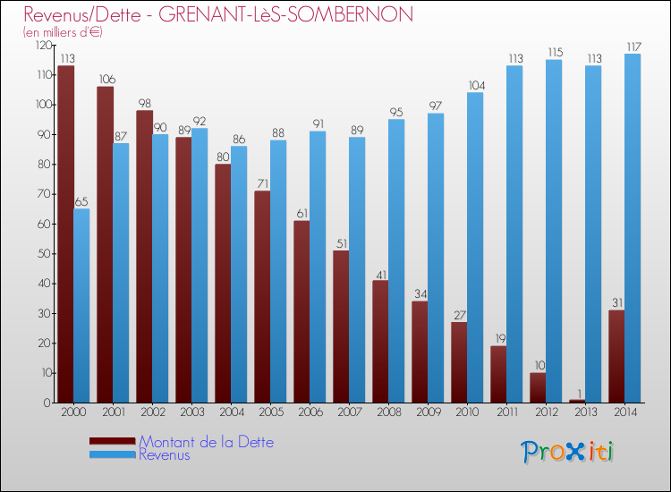 Evolution comparée de la dette et des revenus pour la commune de GRENANT-LèS-SOMBERNON de 2000 à 2014 Comparaison de la dette et des revenus pour GRENANT-LèS-SOMBERNON de 2000 à 2014