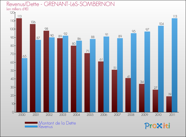 Evolution comparée de la dette et des revenus pour la commune de GRENANT-LèS-SOMBERNON de 2000 à 2011 Comparaison de la dette et des revenus pour GRENANT-LèS-SOMBERNON de 2000 à 2011