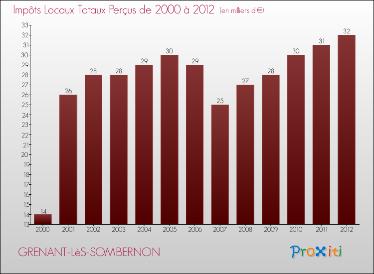 Evolution des Impôts Locaux pour la commune de GRENANT-LèS-SOMBERNON de 2000 à 2012 Evolution des Impôts Locaux pour GRENANT-LèS-SOMBERNON de 2000 à 2012