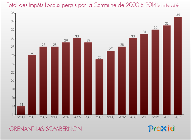Evolution des Impôts Locaux pour la commune de GRENANT-LèS-SOMBERNON de 2000 à 2014 Evolution des Impôts Locaux pour GRENANT-LèS-SOMBERNON de 2000 à 2014