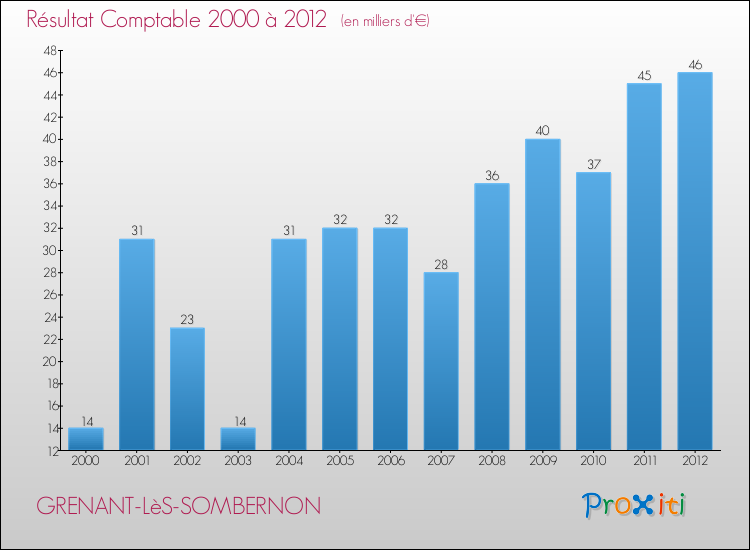 Evolution du résultat comptable pour la commune de GRENANT-LèS-SOMBERNON de 2000 à 2012 Evolution du résultat comptable pour GRENANT-LèS-SOMBERNON de 2000 à 2012