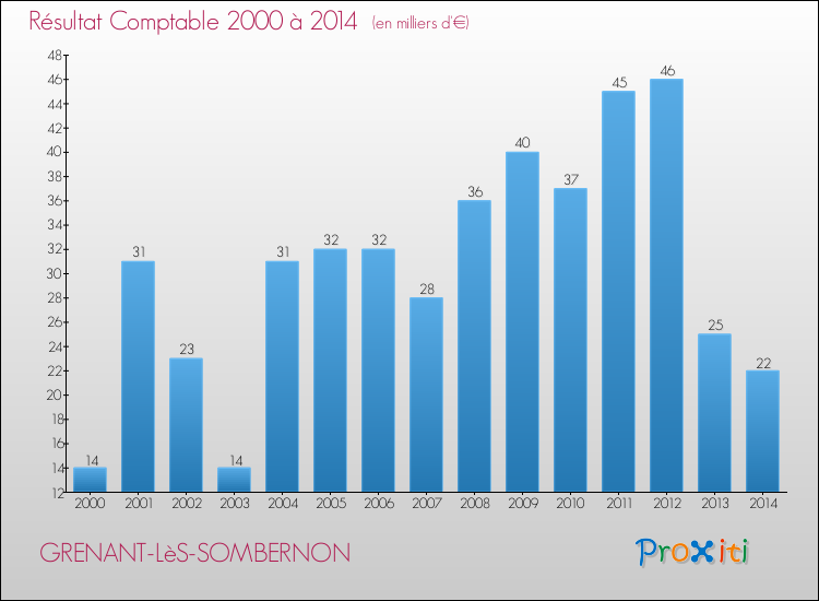 Evolution du résultat comptable pour la commune de GRENANT-LèS-SOMBERNON de 2000 à 2014 Evolution du résultat comptable pour GRENANT-LèS-SOMBERNON de 2000 à 2014