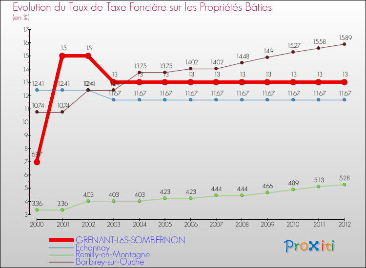 Evolution du taux de la taxe foncière sur le bati pour GRENANT-LèS-SOMBERNON et les communes proches de 2000 à 2012 Comparaison des taux de taxe foncière sur le bati pour GRENANT-LèS-SOMBERNON et les communes voisines de 2000 à 2012