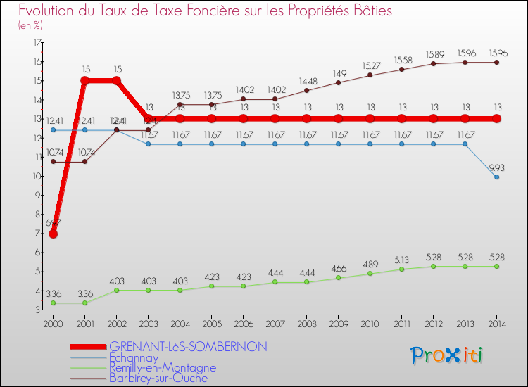Evolution du taux de la taxe foncière sur le bati pour GRENANT-LèS-SOMBERNON et les communes proches de 2000 à 2014 Comparaison des taux de taxe foncière sur le bati pour GRENANT-LèS-SOMBERNON et les communes voisines de 2000 à 2014