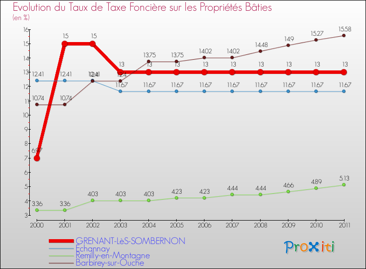 Evolution du taux de la taxe foncière sur le bati pour GRENANT-LèS-SOMBERNON et les communes proches Comparaison des taux de taxe foncière sur le bati pour GRENANT-LèS-SOMBERNON et les communes voisines
