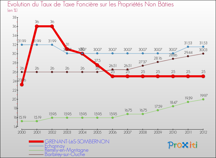 Evolution du taux de la taxe foncière sur les immeubles et terrains non batis pour GRENANT-LèS-SOMBERNON et les communes proches de 2000 à 2012 Comparaison des taux de la taxe foncière sur les immeubles et terrains non batis pour GRENANT-LèS-SOMBERNON et les communes voisines de 2000 à 2012