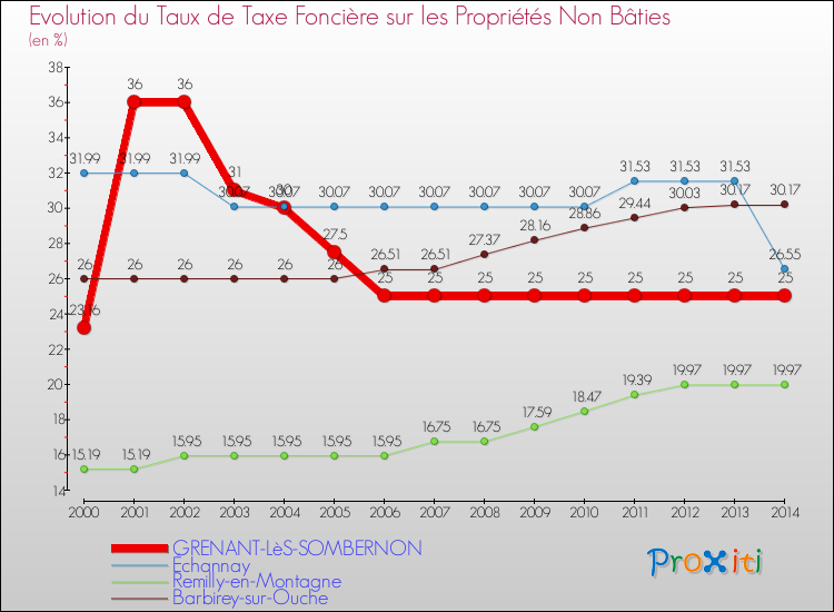 Evolution du taux de la taxe foncière sur les immeubles et terrains non batis pour GRENANT-LèS-SOMBERNON et les communes proches de 2000 à 2014 Comparaison des taux de la taxe foncière sur les immeubles et terrains non batis pour GRENANT-LèS-SOMBERNON et les communes voisines de 2000 à 2014