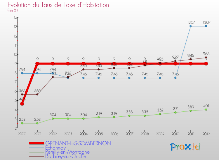 Evolution du taux de la taxe d'habitation pour GRENANT-LèS-SOMBERNON et les communes proches Comparaison des taux de la taxe d'habitation pour GRENANT-LèS-SOMBERNON et les communes voisines