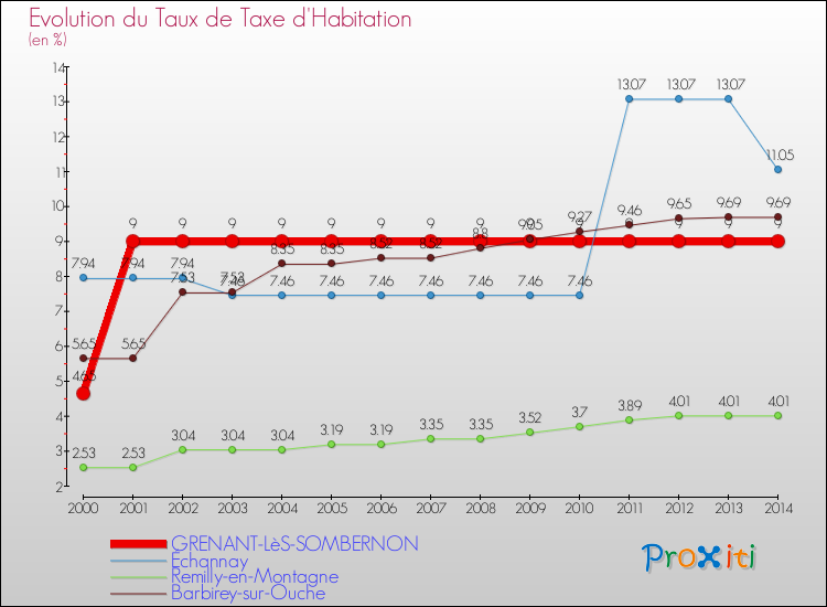 Evolution du taux de la taxe d'habitation pour GRENANT-LèS-SOMBERNON et les communes proches de 2000 à 2014 Comparaison des taux de la taxe d'habitation pour GRENANT-LèS-SOMBERNON et les communes voisines de 2000 à 2014