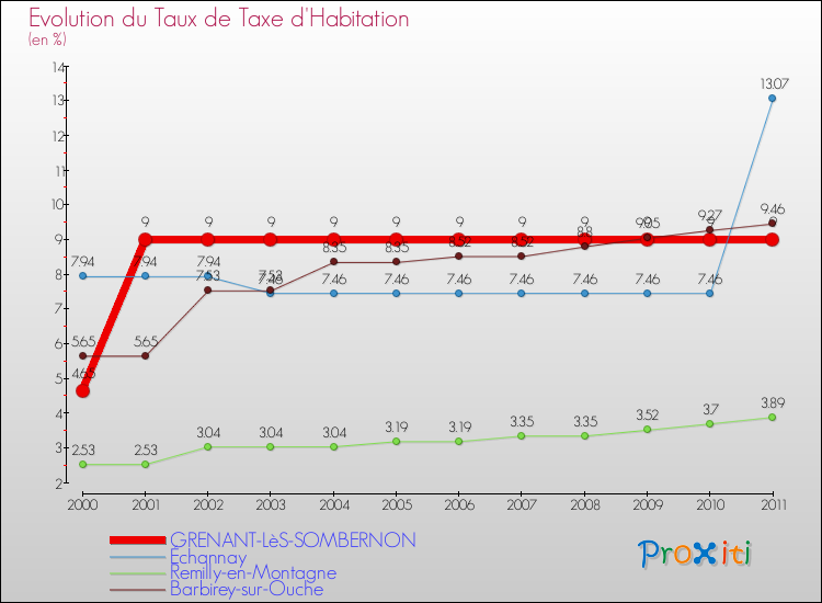 Evolution du taux de la taxe d'habitation pour GRENANT-LèS-SOMBERNON et les communes proches Comparaison des taux de la taxe d'habitation pour GRENANT-LèS-SOMBERNON et les communes voisines