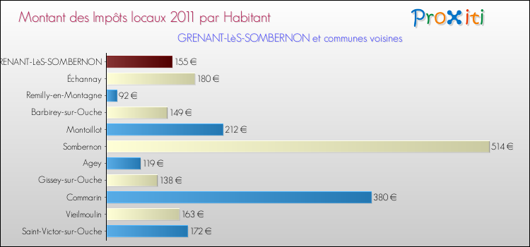 Montant des impôts locaux par Habitant pour GRENANT-LèS-SOMBERNON et les communes proches Comparaison des impôts locaux par habitant pour GRENANT-LèS-SOMBERNON et les communes voisines