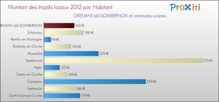 Montant des impôts locaux par Habitant pour GRENANT-LèS-SOMBERNON et les communes proches Comparaison des impôts locaux par habitant pour GRENANT-LèS-SOMBERNON et les communes voisines