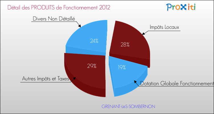 Décomposition du Budget de Fonctionnement 2012 de la commune de GRENANT-LèS-SOMBERNON Budget de Fonctionnement 2012 pour la commune de GRENANT-LèS-SOMBERNON