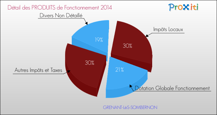 Décomposition du Budget de Fonctionnement 2014 de la commune de GRENANT-LèS-SOMBERNON Budget de Fonctionnement 2014 pour la commune de GRENANT-LèS-SOMBERNON