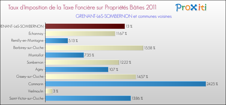 Taux d'imposition de la taxe foncière sur le bati 2011 pour GRENANT-LèS-SOMBERNON et les communes proches Comparaison des taux d'imposition de la taxe foncière sur le bati 2011 pour GRENANT-LèS-SOMBERNON et les communes voisines