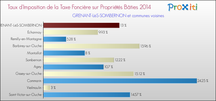 Taux d'imposition de la taxe foncière sur le bati 2014 pour GRENANT-LèS-SOMBERNON et les communes proches Comparaison des taux d'imposition de la taxe foncière sur le bati 2014 pour GRENANT-LèS-SOMBERNON et les communes voisines