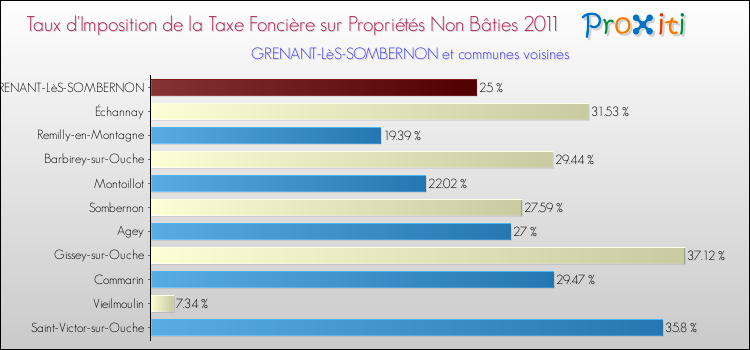 Taux d'imposition de la taxe foncière sur les immeubles et terrains non batis 2011 pour GRENANT-LèS-SOMBERNON et les communes proches Comparaison des taux d'imposition de la taxe foncière sur les immeubles et terrains non batis 2011 pour GRENANT-LèS-SOMBERNON et les communes voisines