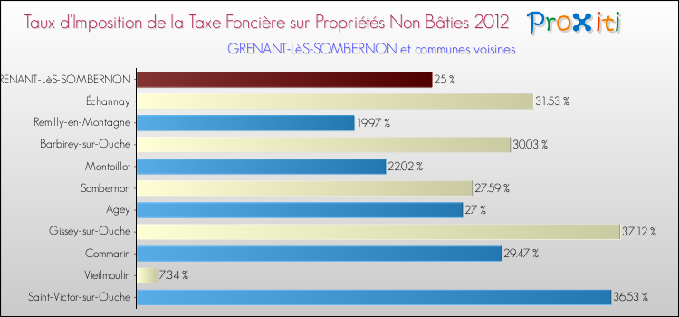 Taux d'imposition de la taxe foncière sur les immeubles et terrains non batis 2012 pour GRENANT-LèS-SOMBERNON et les communes proches Comparaison des taux d'imposition de la taxe foncière sur les immeubles et terrains non batis 2012 pour GRENANT-LèS-SOMBERNON et les communes voisines