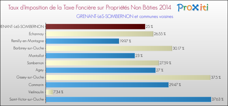 Taux d'imposition de la taxe foncière sur les immeubles et terrains non batis 2014 pour GRENANT-LèS-SOMBERNON et les communes proches Comparaison des taux d'imposition de la taxe foncière sur les immeubles et terrains non batis 2014 pour GRENANT-LèS-SOMBERNON et les communes voisines