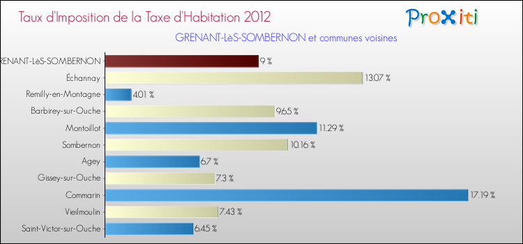 Taux d'imposition de la taxe d'habitation 2012 pour GRENANT-LèS-SOMBERNON et les communes proches Comparaison des taux d'imposition de la taxe d'habitation 2012 pour GRENANT-LèS-SOMBERNON et les communes voisines