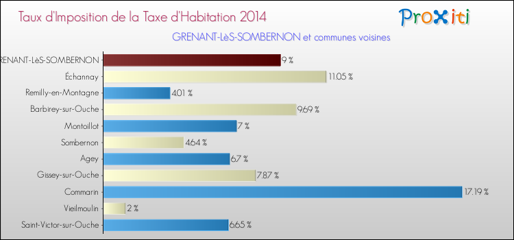 Taux d'imposition de la taxe d'habitation 2014 pour GRENANT-LèS-SOMBERNON et les communes proches Comparaison des taux d'imposition de la taxe d'habitation 2014 pour GRENANT-LèS-SOMBERNON et les communes voisines