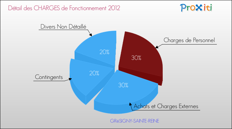 Décomposition des Charges de Fonctionnement 2012 de la commune de GRéSIGNY-SAINTE-REINE Charges de Fonctionnement 2012 pour la commune de GRéSIGNY-SAINTE-REINE