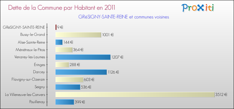 Dette par habitant de la commune en 2011 pour GRéSIGNY-SAINTE-REINE et les communes proches Comparaison de la dette par habitant de la commune en 2011 pour GRéSIGNY-SAINTE-REINE et les communes voisines