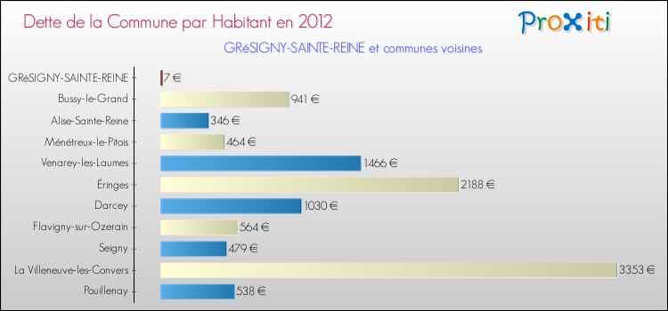 Dette par habitant de la commune en 2012 pour GRéSIGNY-SAINTE-REINE et les communes proches Comparaison de la dette par habitant de la commune en 2012 pour GRéSIGNY-SAINTE-REINE et les communes voisines