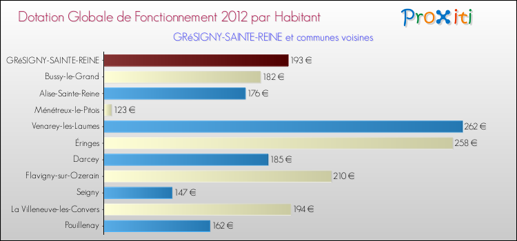 Montant des dotations globales de fonctionnement DGF par Habitant pour GRéSIGNY-SAINTE-REINE et les communes proches Comparaison des des dotations globales de fonctionnement DGF par habitant pour GRéSIGNY-SAINTE-REINE et les communes voisines